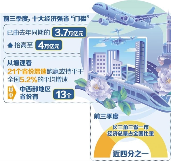 前三季度十大经济强省“门槛”跃上4万亿元台阶——地区经济发展韧性进一步彰显