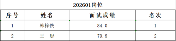 甘肃省发展和改革委员会所属事业单位甘肃省经济研究院2026年引进高层次人才面试成绩